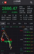 A股冲高回落沪指2900点得而再失 医药股走势疲弱